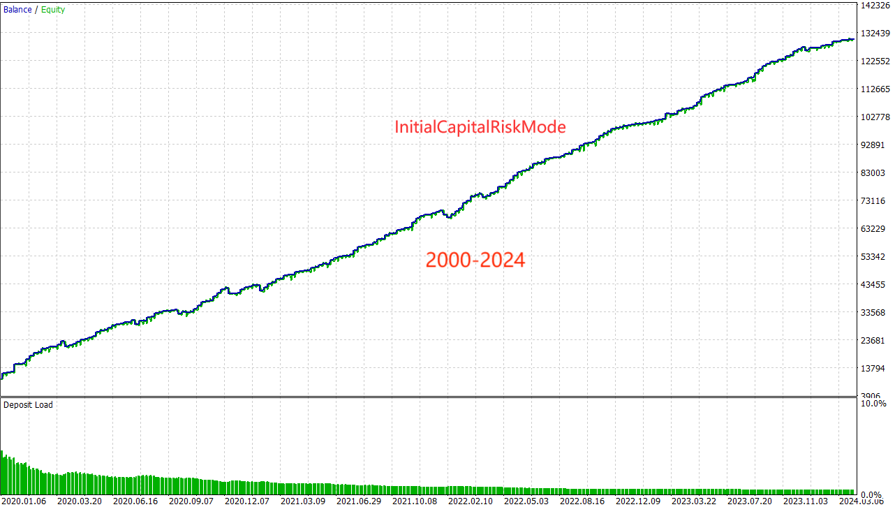24-Year Backtest Data