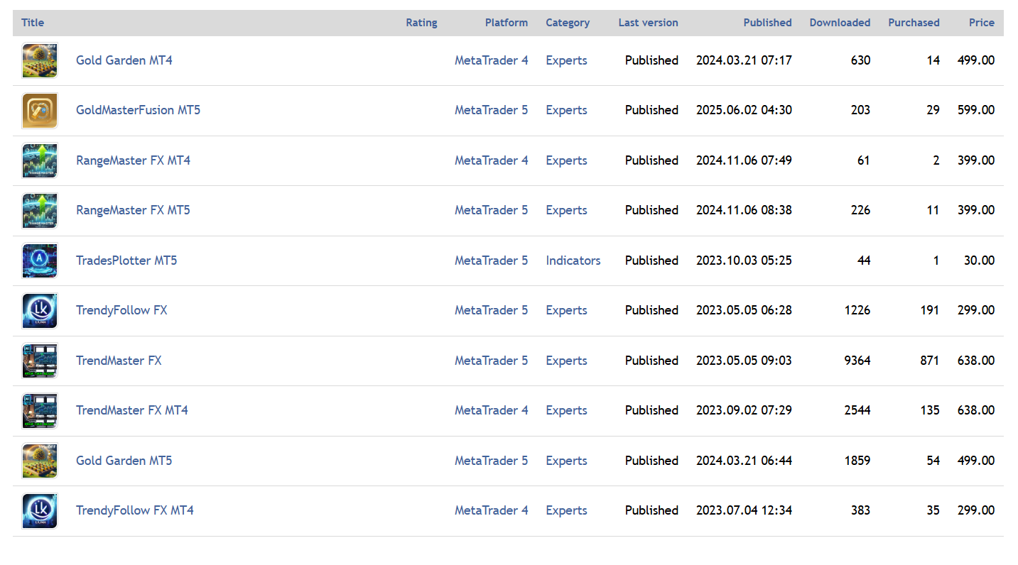 9364 Downloads Verification