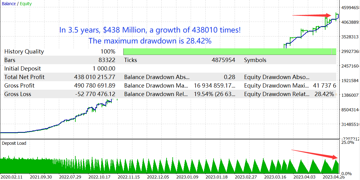 $438 Million Profit / Max DD 28%